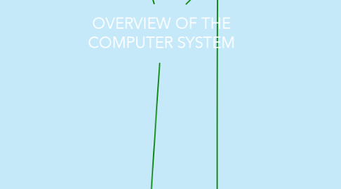 Mind Map: OVERVIEW OF THE COMPUTER SYSTEM