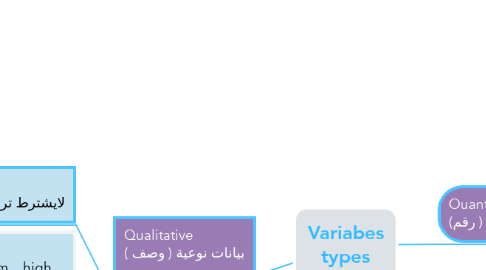 Mind Map: Variabes types