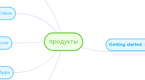 Mind Map: продукты