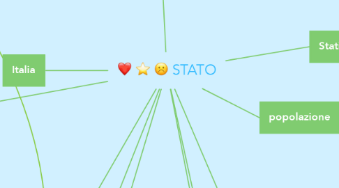 Mind Map: STATO