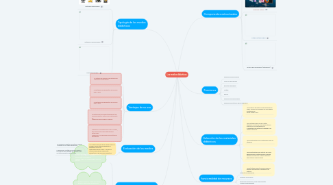 Mind Map: Los medios didácticos