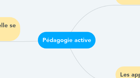 Mind Map: Pédagogie active