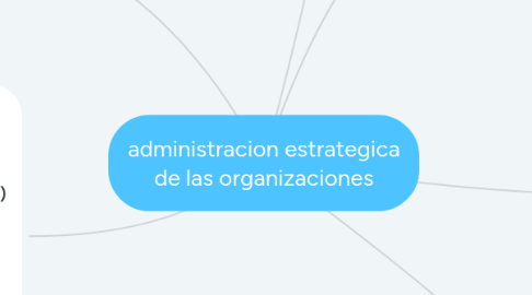 Mind Map: administracion estrategica de las organizaciones