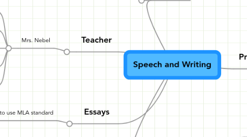 Mind Map: Speech and Writing