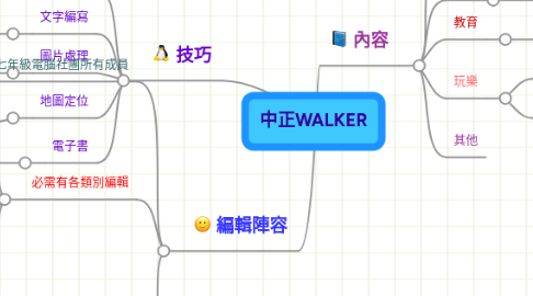 Mind Map: 中正WALKER