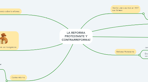 Mind Map: LA REFORMA PROTESTANTE Y CONTRARREFORMAl