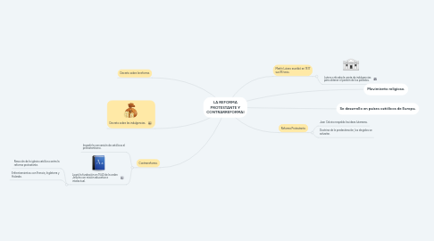 Mind Map: LA REFORMA PROTESTANTE Y CONTRARREFORMAl