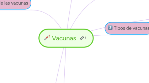 Mind Map: Vacunas