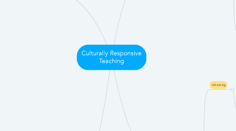 Mind Map: Culturally Responsive Teaching