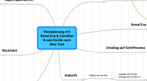 Mind Map: Reiseplanung mit Annal Ena & Camillian & sein Kürzle nach New York