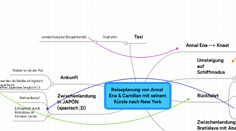 Mind Map: Reiseplanung von Annal Ena & Camilian mit seinem Kürzle nach New York