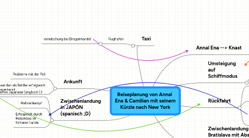 Mind Map: Reiseplanung von Annal  Ena & Camilian mit seinem Kürzle nach New York