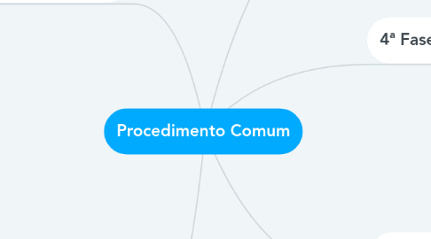 Mind Map: Procedimento Comum