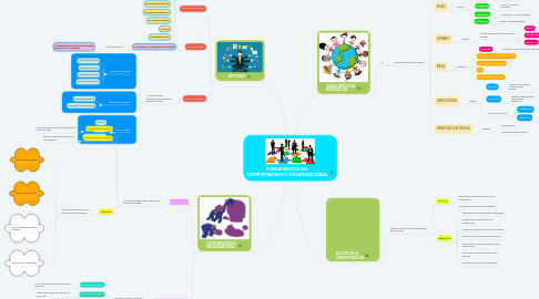 Mind Map: FUNDAMENTOS DEL COMPORTAMIENTO ORGANIZACIONAL