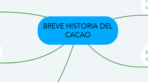 Mind Map: BREVE HISTORIA DEL CACAO