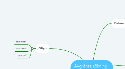 Mind Map: Avgränsa sökning i Webbarkivet