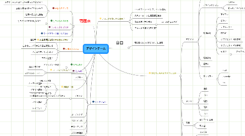 Mind Map: デザインチーム