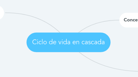 Mind Map: Ciclo de vida en cascada