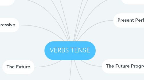 Mind Map: VERBS TENSE