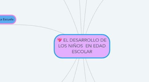 Mind Map: EL DESARROLLO DE LOS NIÑOS EN EDAD ESCOLAR