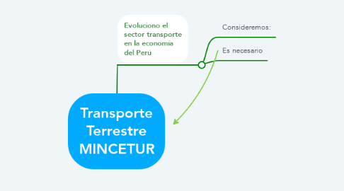 Mind Map: Transporte Terrestre MINCETUR
