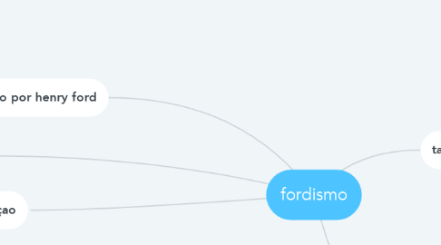 Mind Map: fordismo