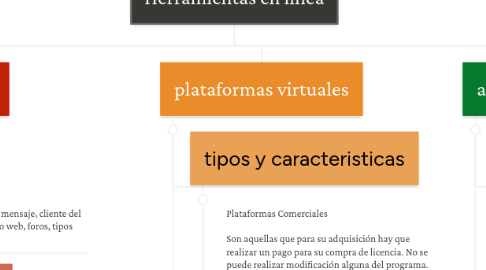 Mind Map: Herramientas en linea