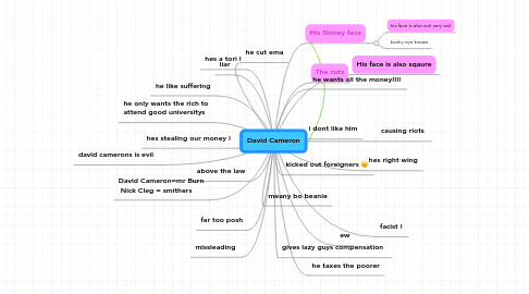 Mind Map: David Cameron