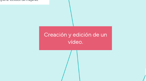 Mind Map: Creación y edición de un vídeo.