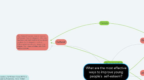 Mind Map: What are the most effective ways to improve young people`s  self-esteem?