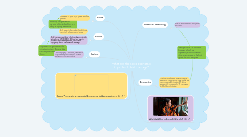 Mind Map: What are the socio-economic impacts of child marriage?