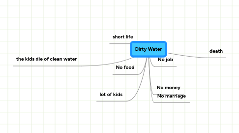 Mind Map: Dirty Water