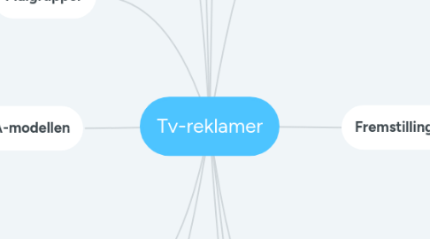 Mind Map: Tv-reklamer