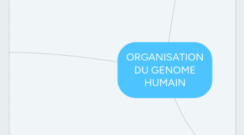 Mind Map: ORGANISATION DU GENOME HUMAIN