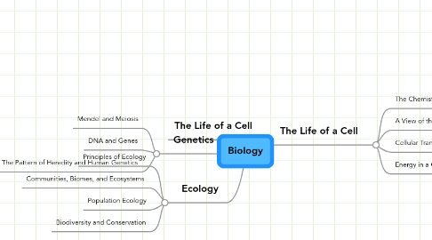 Mind Map: Biology