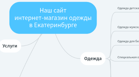 Mind Map: Наш сайт интернет-магазин одежды в Екатеринбурге