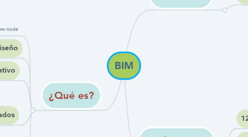 Mind Map: BIM