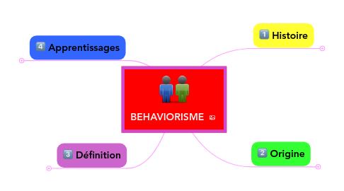 Mind Map: BEHAVIORISME