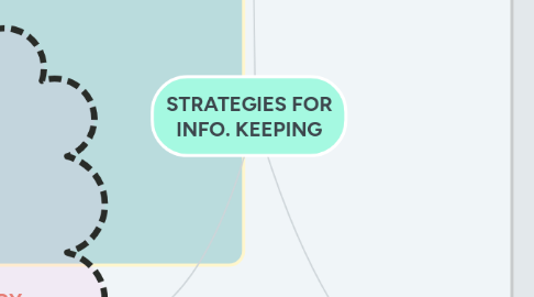 Mind Map: STRATEGIES FOR INFO. KEEPING