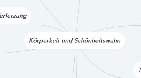 Mind Map: Körperkult und Schönheitswahn
