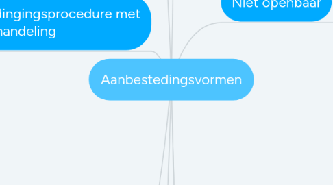 Mind Map: Aanbestedingsvormen