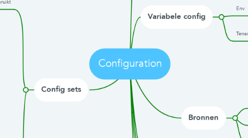 Mind Map: Configuration