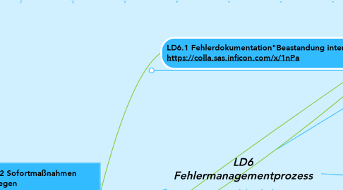 Mind Map: LD6 Fehlermanagementprozess