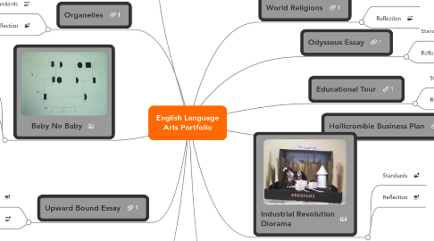 Mind Map: English Language Arts Portfolio