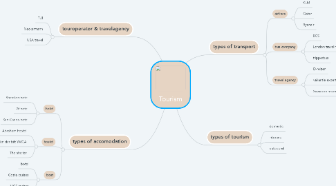Mind Map: Tourism