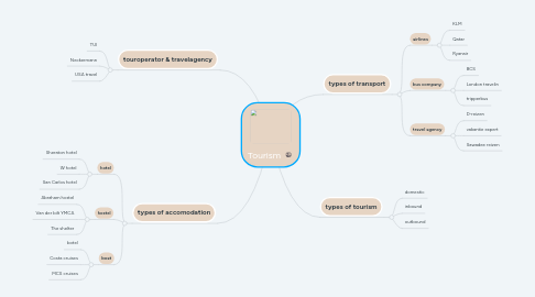 Mind Map: Tourism