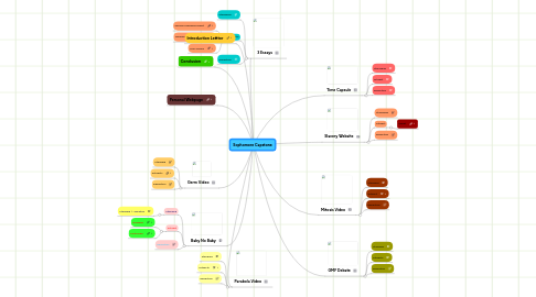 Mind Map: Sophomore Capstone