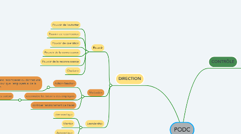 Mind Map: PODC