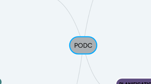 Mind Map: PODC