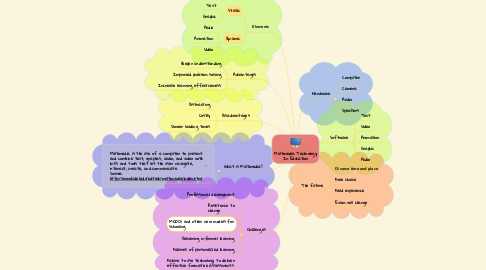 Mind Map: Multimedia Technology In Education